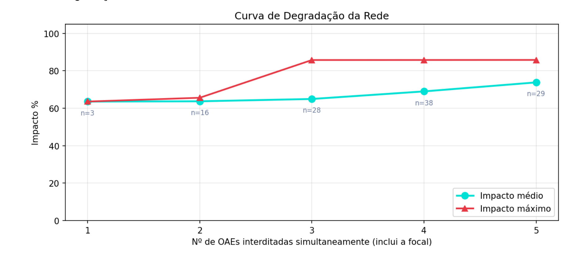 Curva de degradação da rede (OAE-SIM)